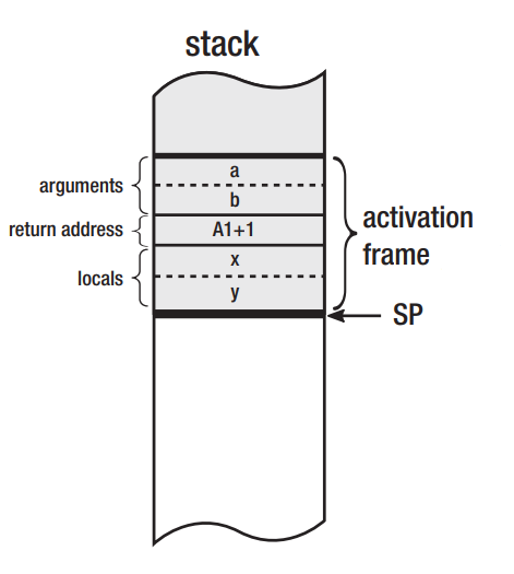 Stack Structure